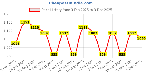 myntra.com Being Human Men Solid Mid Rise Track Pants being human Price History Graph from 3 Feb 2025 to 3 Dec 2025