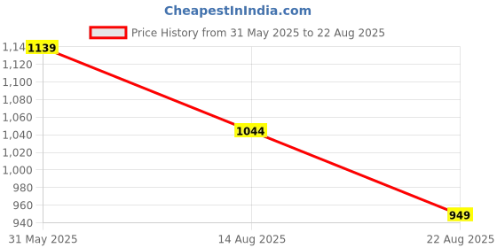 myntra.com Being Human Men Solid Polo Collar Cotton Slim Fit T-shirt being human Price History Graph from 31 May 2025 to 22 Aug 2025
