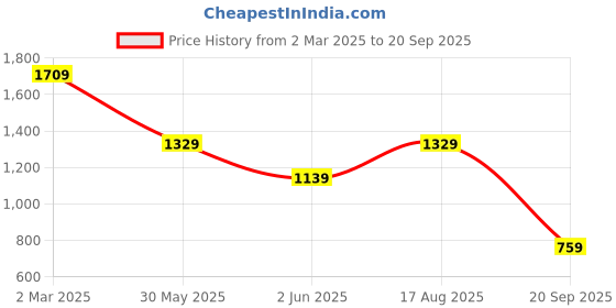 myntra.com Being Human Men Solid Polo Collar Cotton Slim Fit T-shirt being human Price History Graph from 2 Mar 2025 to 20 Sep 2025