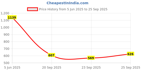 myntra.com Being Human Men Solid Polo Collar Cotton Slim Fit T-shirt being human Price History Graph from 5 Jun 2025 to 25 Sep 2025