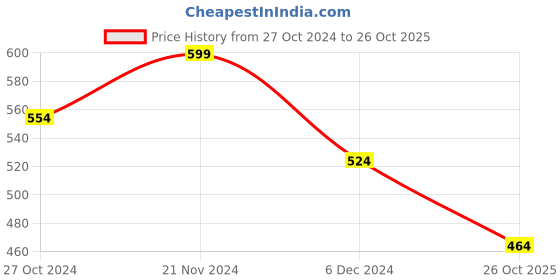myntra.com Being Human Men Solid Polo Collar Cotton T-Shirt being human Price History Graph from 27 Oct 2024 to 26 Oct 2025