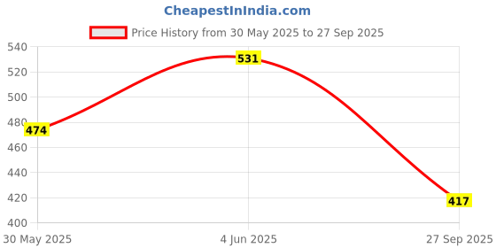 myntra.com Being Human Men Solid Polo Collar Cotton T-shirt being human Price History Graph from 30 May 2025 to 27 Sep 2025
