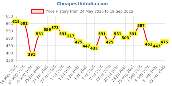 myntra.com Being Human Men Solid Polo Collar Cotton T-shirt being human Price History Graph from 24 May 2025 to 19 Sep 2025