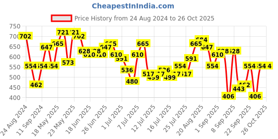 myntra.com Being Human Men Solid Polo Collar T-shirt being human Price History Graph from 24 Aug 2024 to 25 Oct 2025