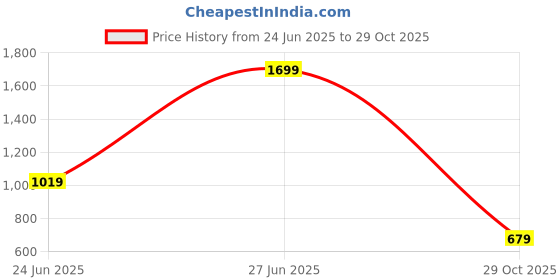myntra.com Being Human Men Solid Round Neck Cotton Slim Fit T-shirt being human Price History Graph from 24 Jun 2025 to 29 Oct 2025