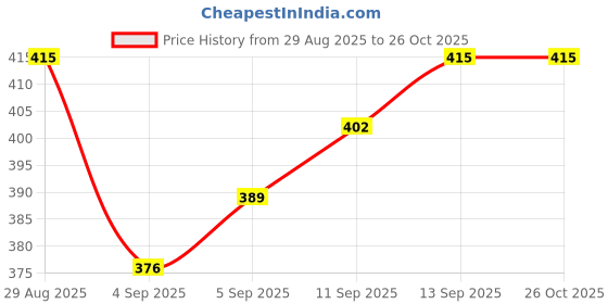 myntra.com Being Human Men Solid Round Neck Long Sleeves Pure Cotton T-shirt being human Price History Graph from 29 Aug 2025 to 25 Oct 2025