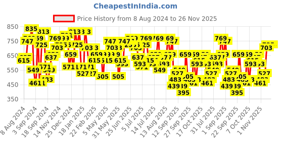myntra.com Being Human Men Solid Shorts With Side Typography Details being human Price History Graph from 8 Aug 2024 to 25 Nov 2025