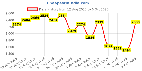 myntra.com Being Human Men Solid Tailored Jacket being human Price History Graph from 12 Aug 2025 to 6 Oct 2025