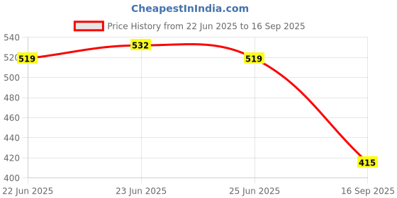 myntra.com Being Human Men Solid V-Neck Cotton Slim Fit T-shirt being human Price History Graph from 22 Jun 2025 to 16 Sep 2025