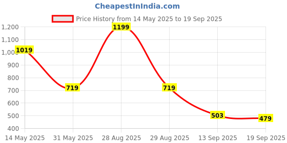 myntra.com Being Human Men Solid V-Neck Slim Fit T-shirt being human Price History Graph from 14 May 2025 to 19 Sep 2025