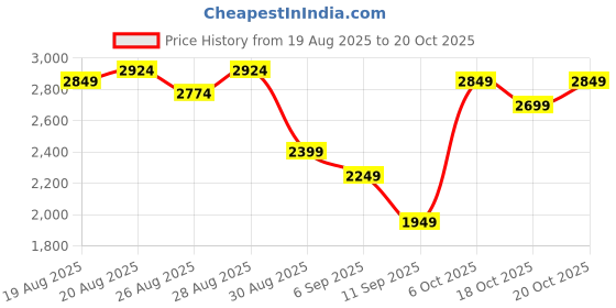 myntra.com Being Human Men Spread Collar Biker Jacket With Faux Fur Detailed being human Price History Graph from 19 Aug 2025 to 20 Oct 2025