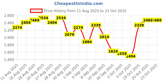 myntra.com Being Human Men Spread Collar Solid Casual Leather Jacket being human Price History Graph from 11 Aug 2025 to 22 Oct 2025
