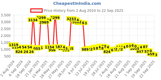 myntra.com Being Human Men Straight Fit Heavy Fade Stretchable Jeans being human Price History Graph from 2 Aug 2024 to 22 Sep 2025