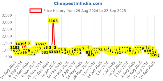 myntra.com Being Human Men Straight Fit Heavy Fade Stretchable Jeans being human Price History Graph from 29 Aug 2024 to 22 Sep 2025