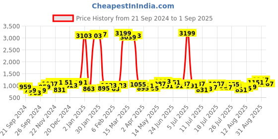 myntra.com Being Human Men Straight Fit Heavy Fade Stretchable Jeans being human Price History Graph from 21 Sep 2024 to 1 Sep 2025