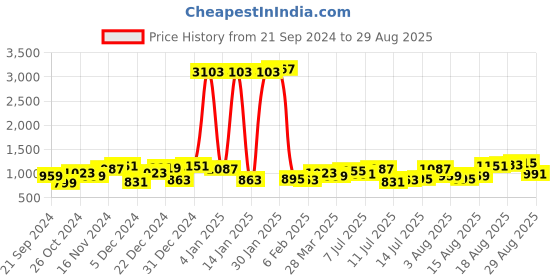 myntra.com Being Human Men Straight Fit Heavy Fade Stretchable Jeans being human Price History Graph from 21 Sep 2024 to 29 Aug 2025