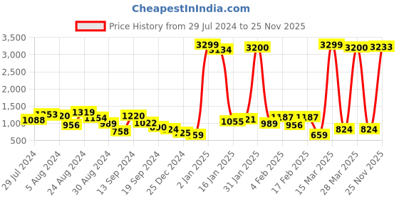 myntra.com Being Human Men Straight Fit Heavy Fade Stretchable Mid-Rise Jeans being human Price History Graph from 29 Jul 2024 to 25 Nov 2025