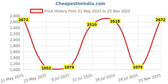 myntra.com Being Human Men Straight Fit Light Fade Jeans being human Price History Graph from 21 May 2025 to 25 Nov 2025