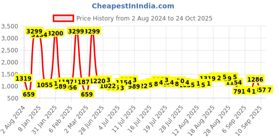 myntra.com Being Human Men Straight Fit Light Fade Mid-Rise Stretchable Jeans being human Price History Graph from 2 Aug 2024 to 24 Oct 2025