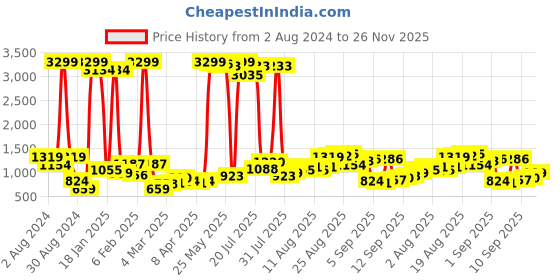 myntra.com Being Human Men Straight Fit Light Fade Mid-Rise Stretchable Jeans being human Price History Graph from 2 Aug 2024 to 26 Nov 2025