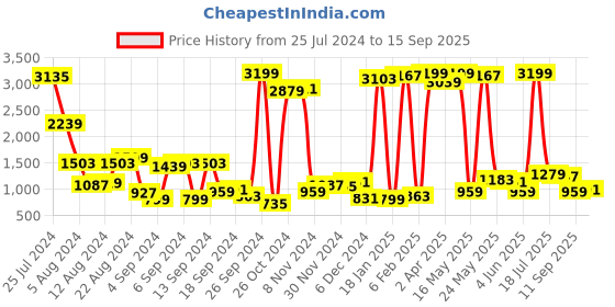myntra.com Being Human Men Straight Fit Light Fade Stretchable Jeans being human Price History Graph from 25 Jul 2024 to 15 Sep 2025