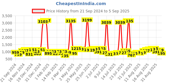 myntra.com Being Human Men Straight Fit Light Fade Stretchable Jeans being human Price History Graph from 21 Sep 2024 to 5 Sep 2025