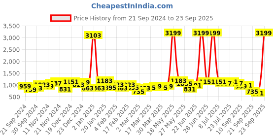 myntra.com Being Human Men Straight Fit Light Fade Stretchable Jeans being human Price History Graph from 21 Sep 2024 to 23 Sep 2025