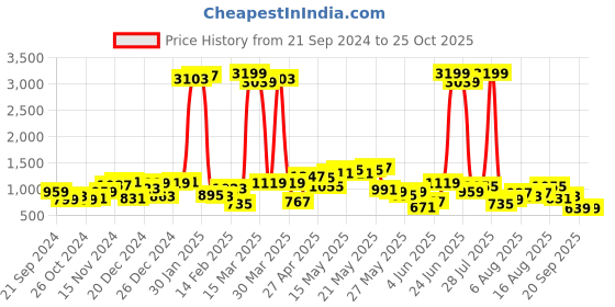 myntra.com Being Human Men Straight Fit Light Fade Stretchable Jeans being human Price History Graph from 21 Sep 2024 to 25 Oct 2025