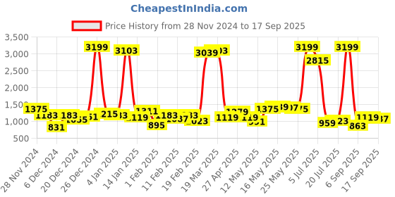 myntra.com Being Human Men Straight Fit Light Fade Stretchable Jeans being human Price History Graph from 28 Nov 2024 to 17 Sep 2025