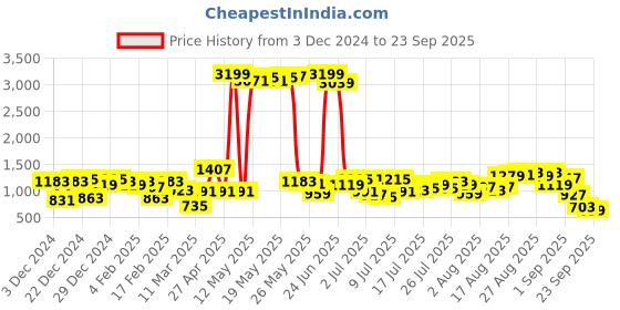 myntra.com Being Human Men Straight Fit Light Fade Stretchable Jeans being human Price History Graph from 3 Dec 2024 to 23 Sep 2025