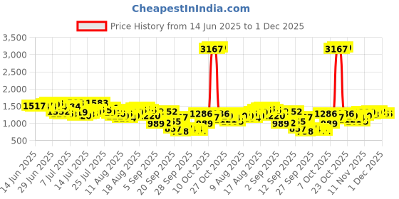 myntra.com Being Human Men Straight Fit Low Distress Heavy Fade Stretchable Jeans being human Price History Graph from 14 Jun 2025 to 30 Nov 2025