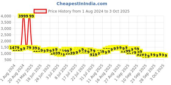 myntra.com Being Human Men Straight Fit Low Distress Light Fade Jeans being human Price History Graph from 1 Aug 2024 to 3 Oct 2025