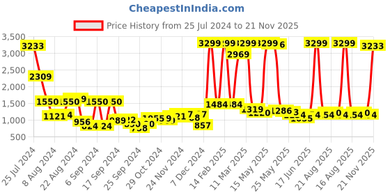 myntra.com Being Human Men Straight Fit Low Distress Light Fade Stretchable Jeans being human Price History Graph from 25 Jul 2024 to 21 Nov 2025