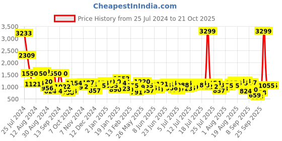 myntra.com Being Human Men Straight Fit Low Distress Stretchable Jeans being human Price History Graph from 25 Jul 2024 to 20 Oct 2025