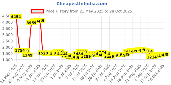 myntra.com Being Human Men Straight Fit Mid-Rise Low Distress Heavy Fade Stretchable Jeans being human Price History Graph from 21 May 2025 to 28 Oct 2025