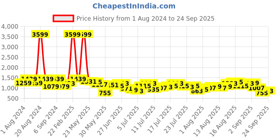 myntra.com Being Human Men Straight Fit Mildly Distressed Heavy Fade Jeans being human Price History Graph from 1 Aug 2024 to 24 Sep 2025