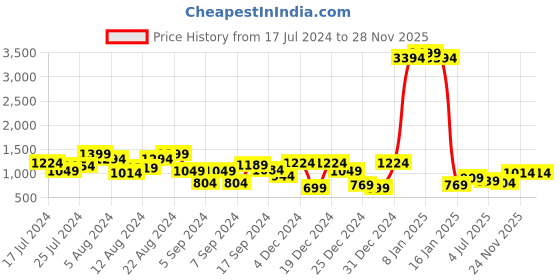 myntra.com Being Human Men Straight Fit Stretchable Jeans being human Price History Graph from 17 Jul 2024 to 27 Nov 2025