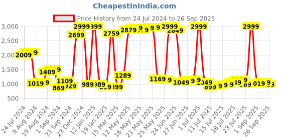 myntra.com Being Human Men Straight Fit Stretchable Jeans being human Price History Graph from 24 Jul 2024 to 26 Sep 2025