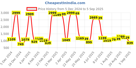myntra.com Being Human Men Straight Fit Stretchable Jeans being human Price History Graph from 5 Dec 2024 to 5 Sep 2025