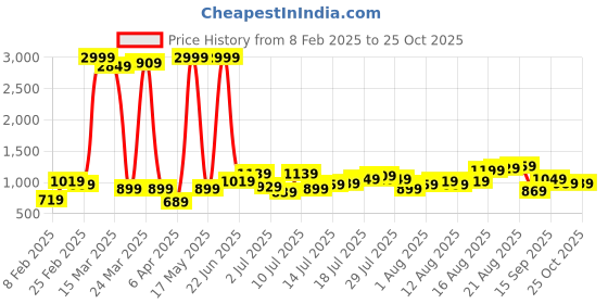 myntra.com Being Human Men Straight Fit Stretchable Jeans being human Price History Graph from 8 Feb 2025 to 25 Oct 2025