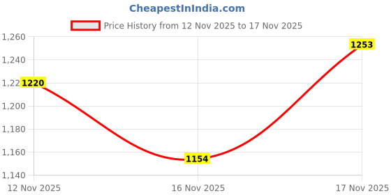 myntra.com Being Human Men Straight Fit Stretchable Jeans being human Price History Graph from 12 Nov 2025 to 17 Nov 2025
