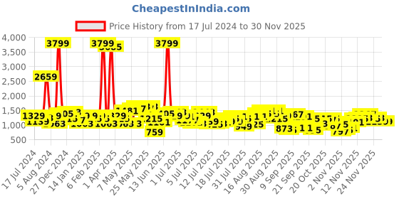 myntra.com Being Human Men Stretchable Jeans being human Price History Graph from 17 Jul 2024 to 29 Nov 2025