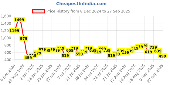 myntra.com Being Human Men Striped Applique T-shirt being human Price History Graph from 8 Dec 2024 to 27 Sep 2025