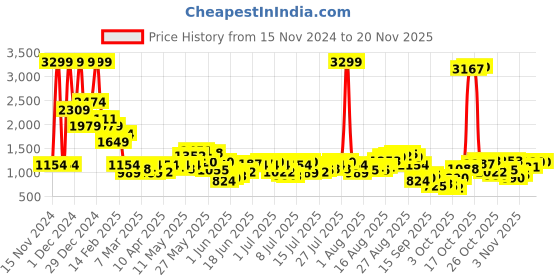 myntra.com Being Human Men Striped Mid Rise Jogger being human Price History Graph from 15 Nov 2024 to 18 Nov 2025