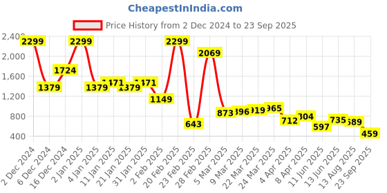 myntra.com Being Human Men Striped Pockets T-shirt being human Price History Graph from 2 Dec 2024 to 23 Sep 2025