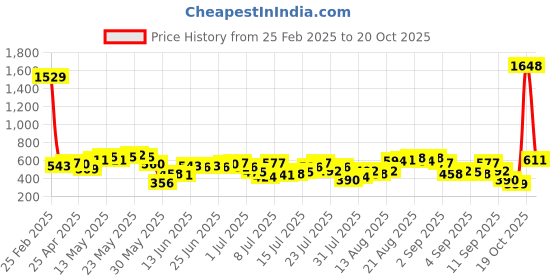 myntra.com Being Human Men Striped Slim Fit T-shirt being human Price History Graph from 25 Feb 2025 to 20 Oct 2025
