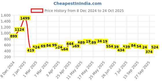 myntra.com Being Human Men T-shirt being human Price History Graph from 8 Dec 2024 to 27 Sep 2025