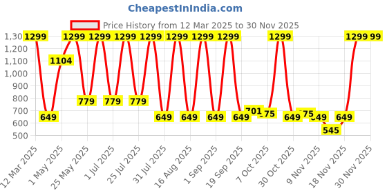 myntra.com Being Human Men Tan Leather Two Fold Wallet with SIM Card Holder being human Price History Graph from 12 Mar 2025 to 30 Nov 2025