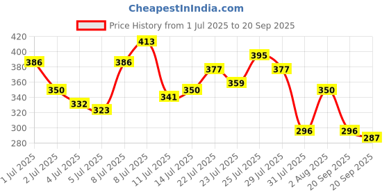 myntra.com Being Human Men Teal Blue Brand Logo Printed Pure Cotton T-shirt being human Price History Graph from 1 Jul 2025 to 20 Sep 2025