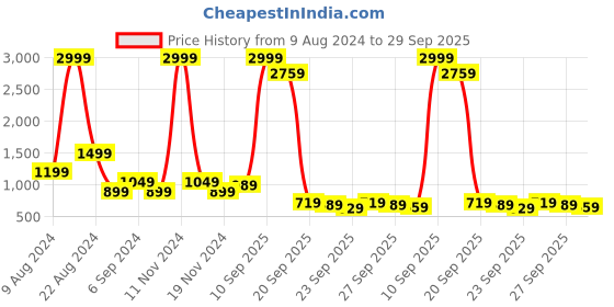 myntra.com Being Human Men Teal Sweatshirt being human Price History Graph from 9 Aug 2024 to 29 Sep 2025